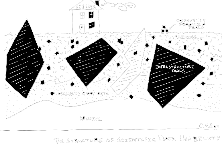 structure of scientific data usability